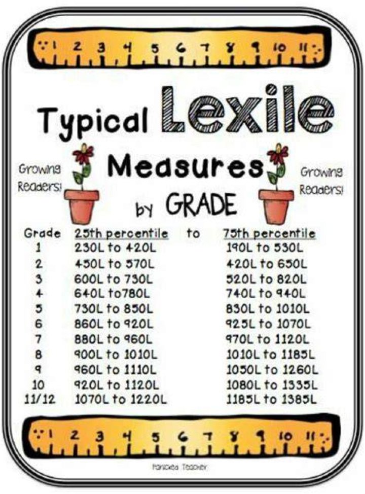 What reading level is Flora and Ulysses?